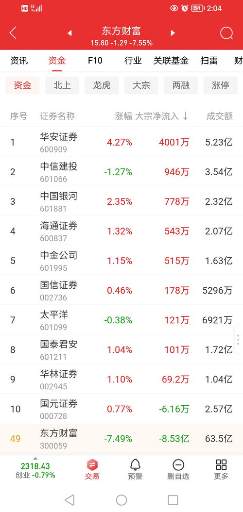 股票清仓如何收费