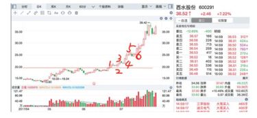 如何选择一只股票的价格