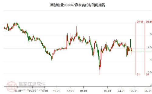 西部创业股票如何