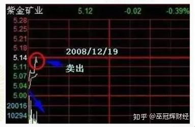 股票同价位如何快速卖出