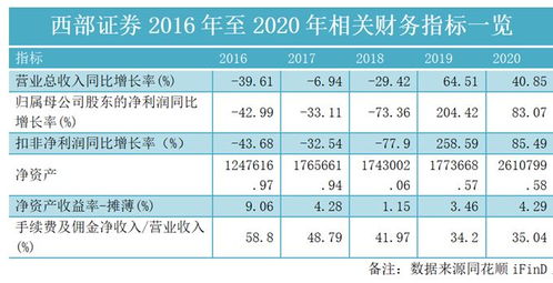 西部证券中期业绩怎么样