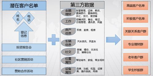 证券客户怎么开发