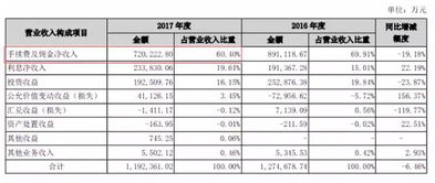 国信证券佣金怎么计算