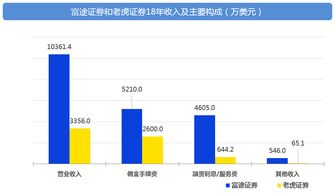老虎证券 怎么收费