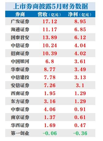 广发证券怎么记账