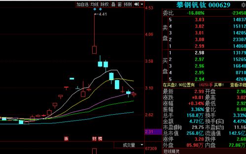 攀钢钒钛股票如何加仓买 攀钢钒钛股票如何加仓买