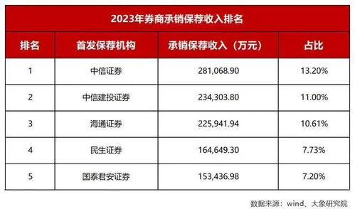 中信证券成交排名怎么看