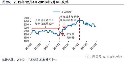 如何配置回升股票指标