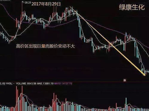 大涨的股票如何变涨