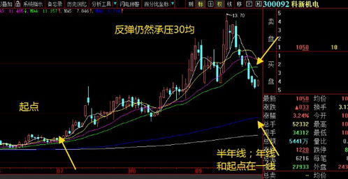 如何看股票反转趋势指数