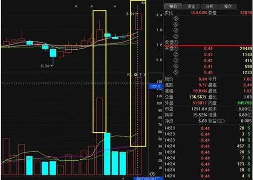 请问如何判断股票成交量