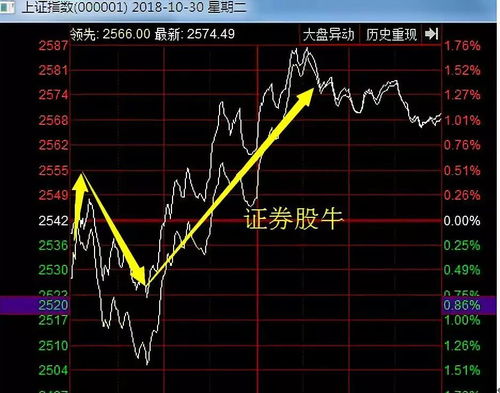 证券板块怎么选择