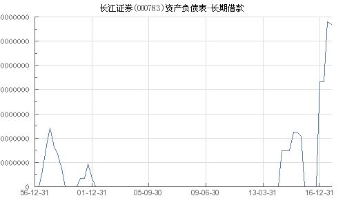 长江证券 怎么借贷