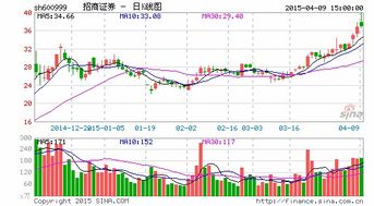招商证券怎么模拟