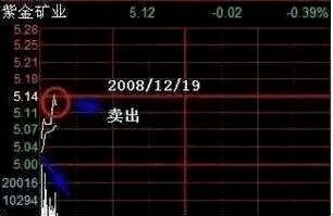如何选择股票分时图