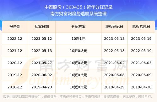 中泰证券分红怎么查