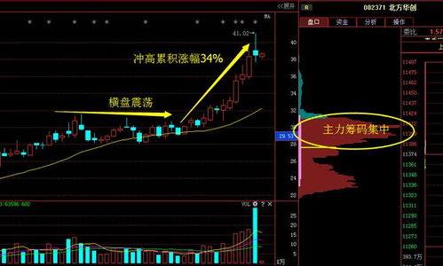 如何寻找底部横盘股票