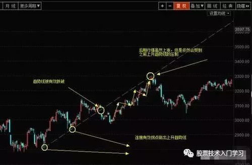 如何学习股票趋势