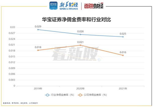 华宝证券佣金怎么查