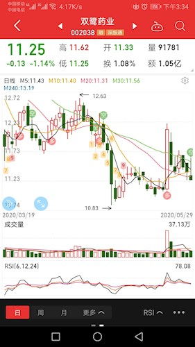 如何看一个股票行不行