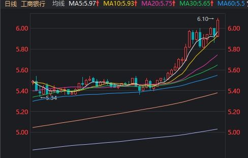 工商银行股票如何做杠杆