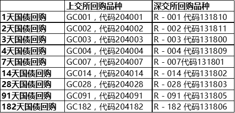 证券账户怎么选择国债