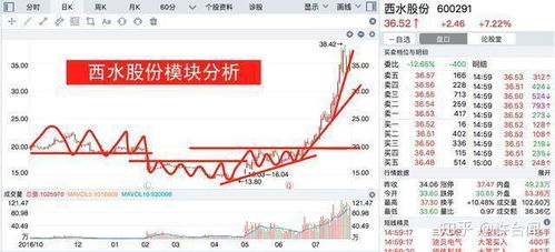 如何看股票涨多少钱买的