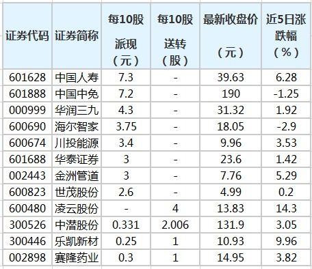 中国人寿股票分红如何算