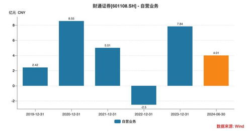 财通证券绩效构成怎么看