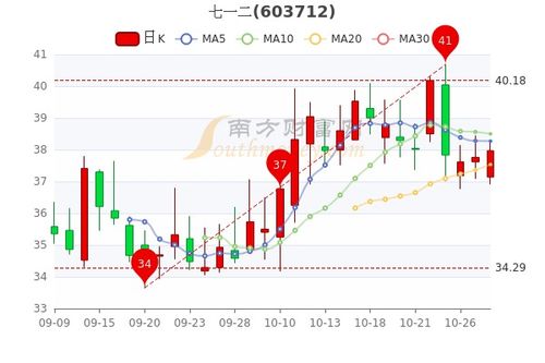 最近七年的股票行情如何