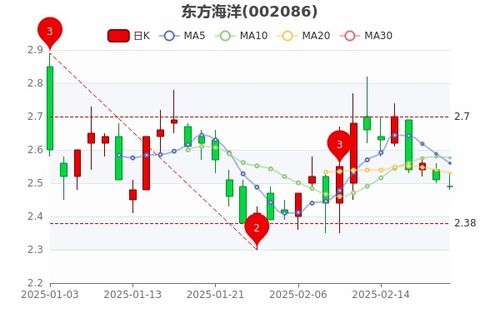 东方海洋股票如何