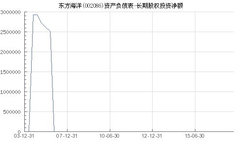 东方海洋股票如何
