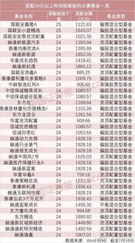 科创板中签股票收益如何