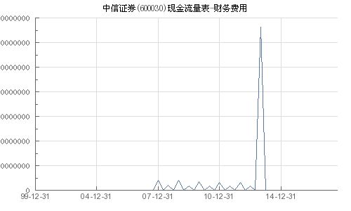 中信证券财务怎么更新