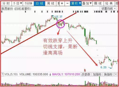 如何改善股票交易的风险