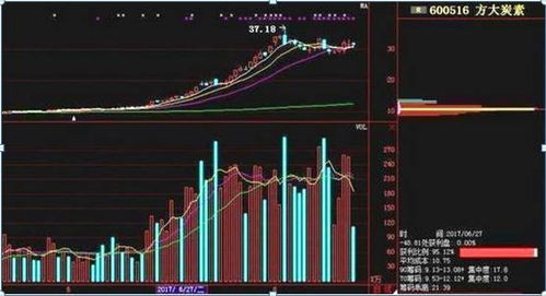 股票如何看年线