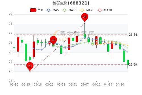 仙桃生物股票走势如何