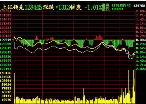 如何查找股票大盘指数