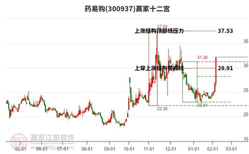 股票如何预测分析
