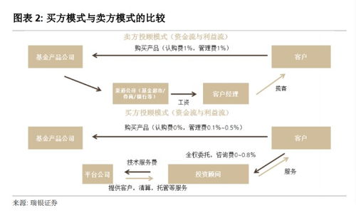 证券公司兼职投顾怎么样