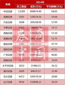 证券工资怎么样