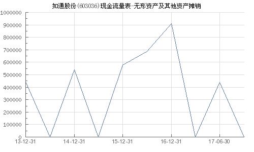 无形资产如何评估股票