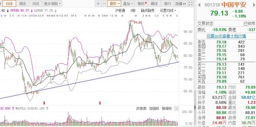 中信证券日线分析怎么样