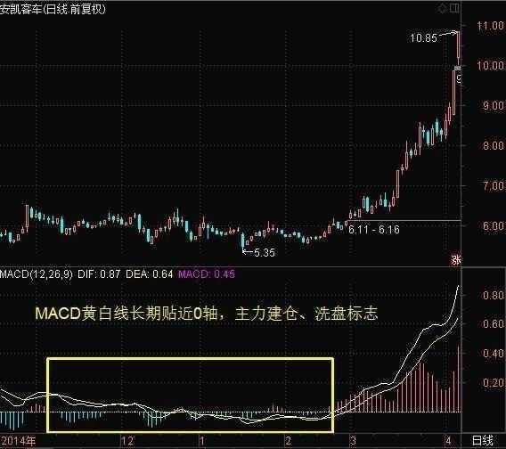 股票如何寻找高点