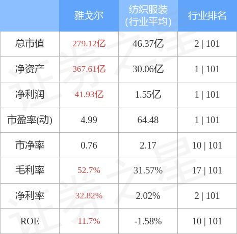 雅戈尔股票行情如何
