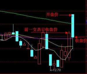 如何看股票的高开和低走 如何看股票的高开和低走
