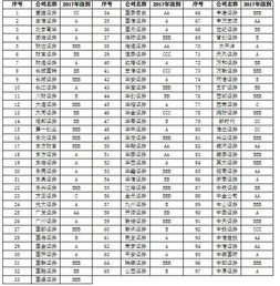 证券公司评级怎么评的 证券公司评级怎么评的