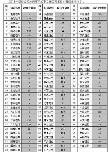 证券公司评级怎么评的 证券公司评级怎么评的