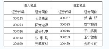 创业板如何调整级别股票