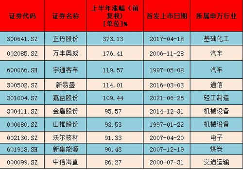 股票如何上榜